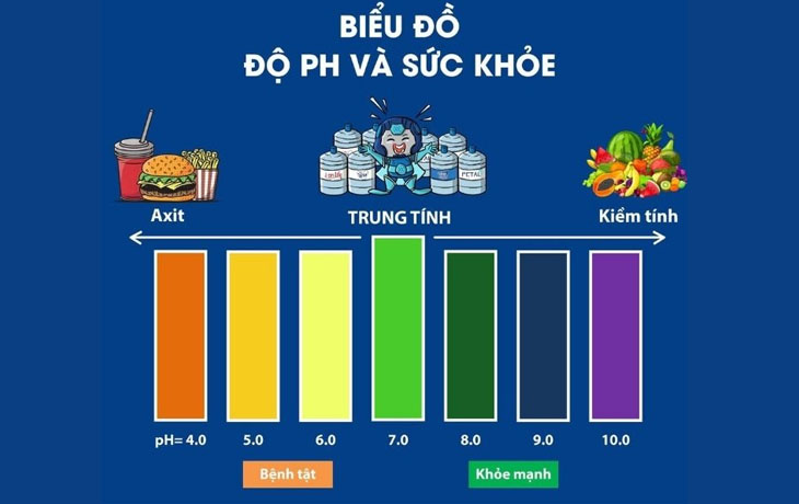 Biểu đồ pH