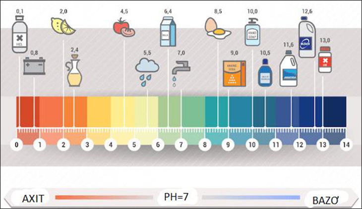 Độ pH của một số dung dịch phổ biến